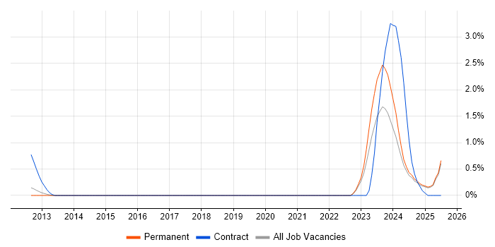 Job vacancy trend for Security Operations Analyst in North Yorkshire Job vacancy trend for Security Operations Analyst in North Yorkshire