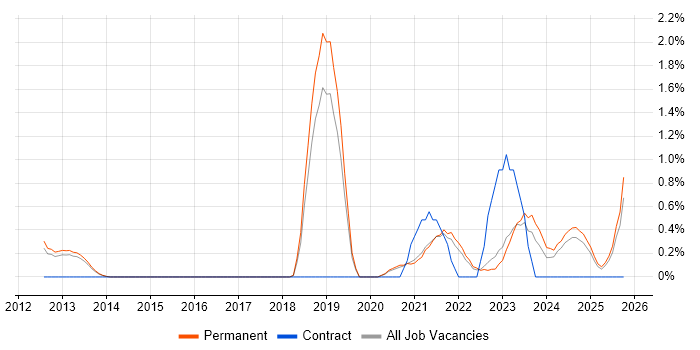 Security Operations Centre job vacancy trend in North Yorkshire Security Operations Centre job vacancy trend in North Yorkshire