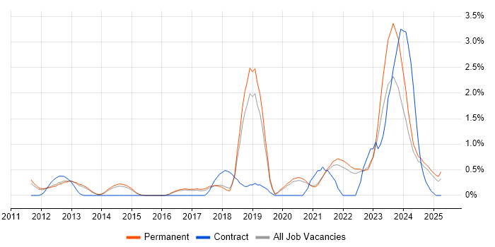 Job vacancy trend for Security Operations in North Yorkshire