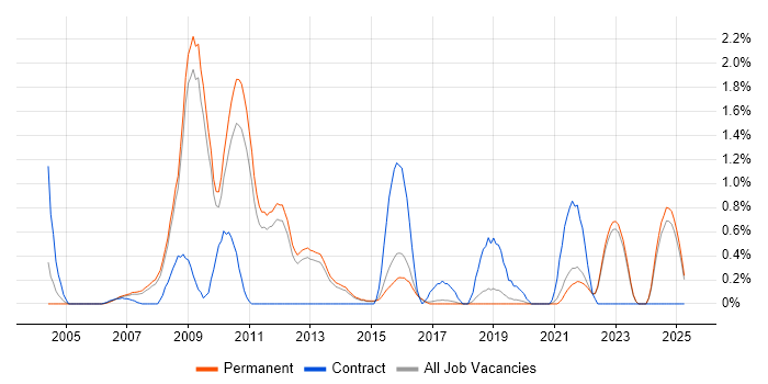Job vacancy trend for Security Patching in North Yorkshire Job vacancy trend for Security Patching in North Yorkshire