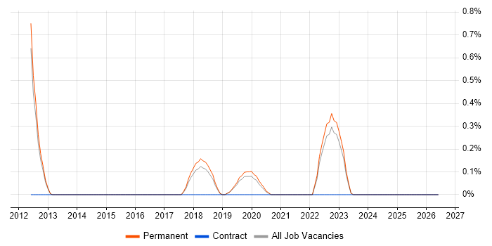 Security Posture job vacancy trend in North Yorkshire