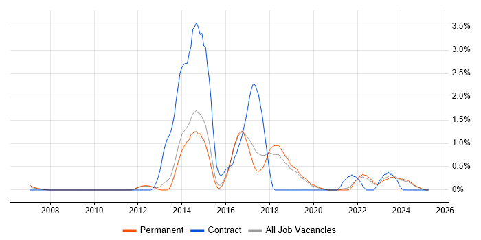 Job vacancy trend for Security Specialist in North Yorkshire Job vacancy trend for Security Specialist in North Yorkshire