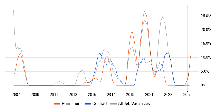 Job vacancy trend for Active Directory in Selby
