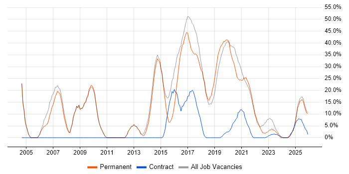 Analyst job vacancy trend in Selby