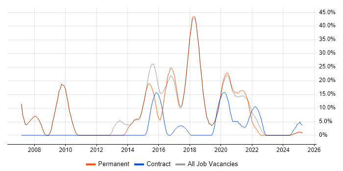 Job vacancy trend for Analytical Skills in Selby