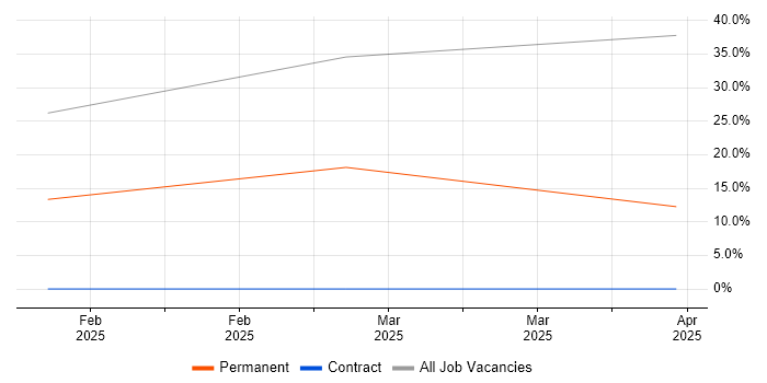 Job vacancy trend for Automation Engineer in Selby