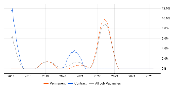 Job vacancy trend for AWS in Selby
