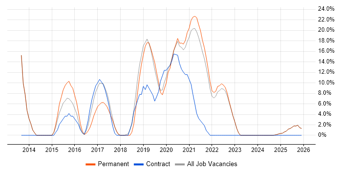 Azure job vacancy trend in Selby