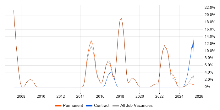 Job vacancy trend for Business Analysis in Selby Job vacancy trend for Business Analysis in Selby