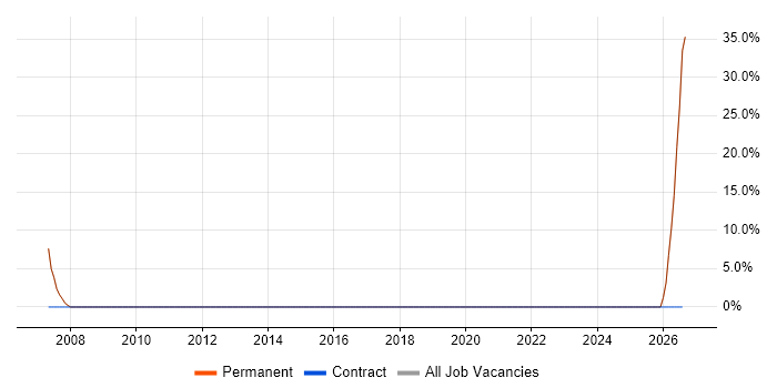 Business Development job vacancy trend in Selby