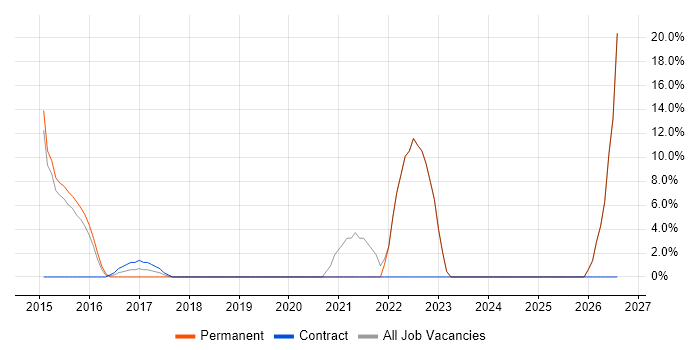 Business Manager job vacancy trend in Selby