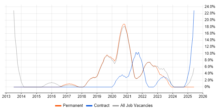 Job vacancy trend for Business Strategy in Selby