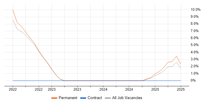 Job vacancy trend for CI/CD in Selby Job vacancy trend for CI/CD in Selby