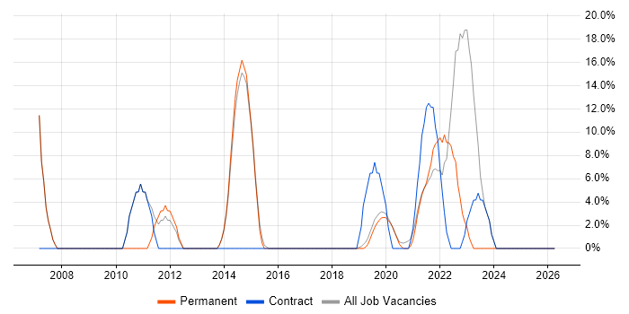 Cisco job vacancy trend in Selby