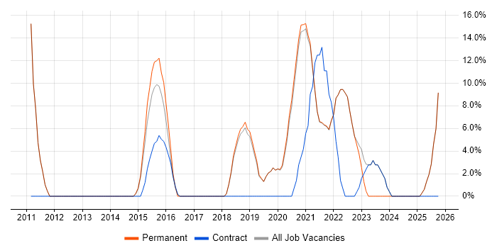 Coaching job vacancy trend in Selby