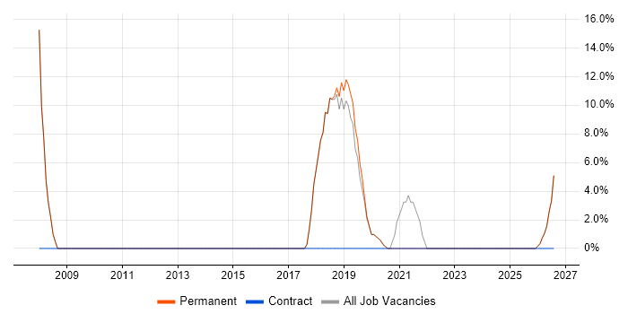 Commercial Awareness job vacancy trend in Selby