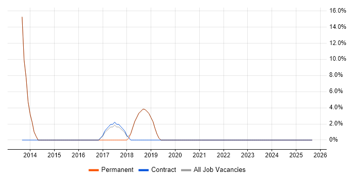 Consultant job vacancy trend in Selby