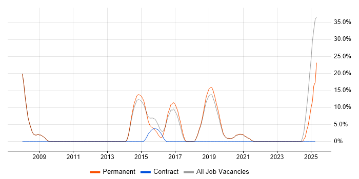Job vacancy trend for Continuous Improvement in Selby Job vacancy trend for Continuous Improvement in Selby
