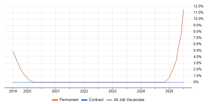 Job vacancy trend for Contract Management in Selby