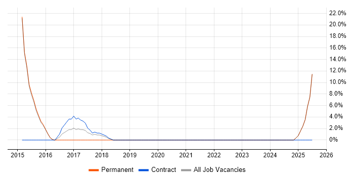 Job vacancy trend for Contract Negotiation in Selby
