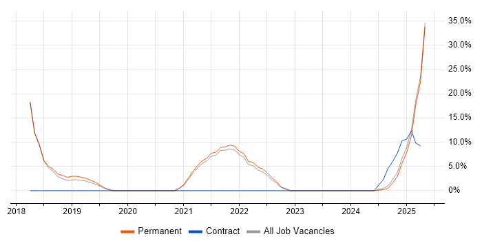 Job vacancy trend for Cybersecurity in Selby Job vacancy trend for Cybersecurity in Selby