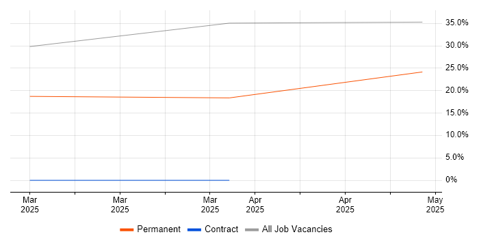 Job vacancy trend for Data Collection in Selby