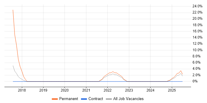 Job vacancy trend for Data Science in Selby Job vacancy trend for Data Science in Selby