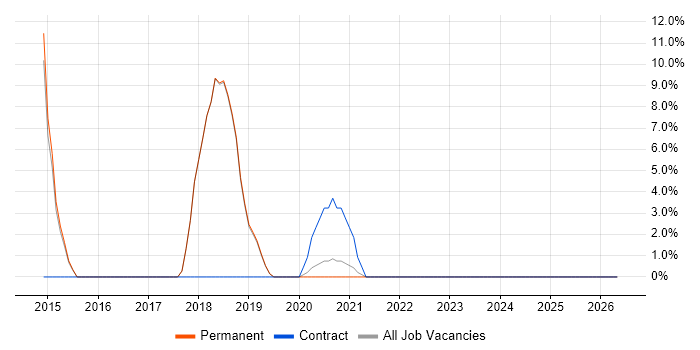 Decision-Making job vacancy trend in Selby