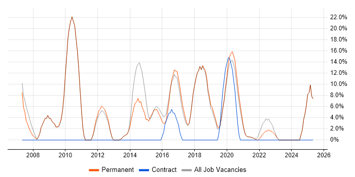 Job vacancy trend for Degree in Selby