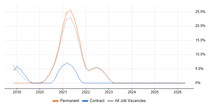 DevOps job vacancy trend in Selby