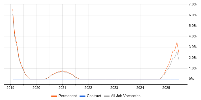 Job vacancy trend for Docker in Selby Job vacancy trend for Docker in Selby
