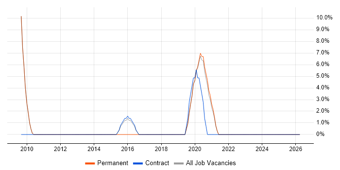 Documentation Skills job vacancy trend in Selby