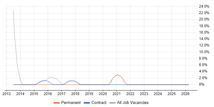 Driving Licence job vacancy trend in Selby
