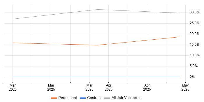 Job vacancy trend for Energy Management in Selby