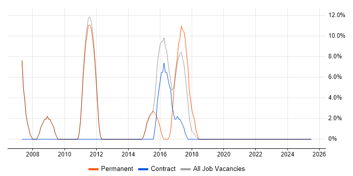 Job vacancy trend for ERP in Selby