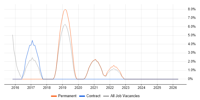 High Availability job vacancy trend in Selby