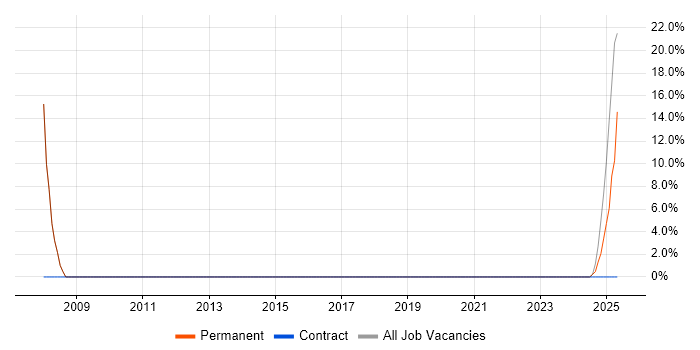 Job vacancy trend for HNC in Selby