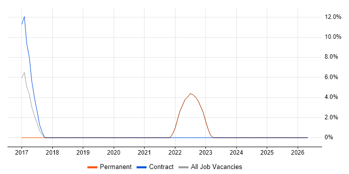 IaaS job vacancy trend in Selby