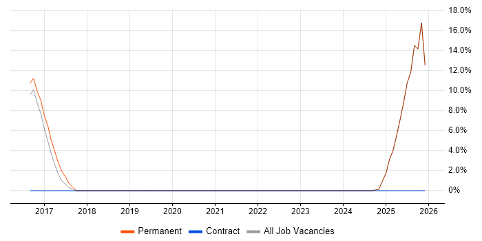 Incident Response job vacancy trend in Selby