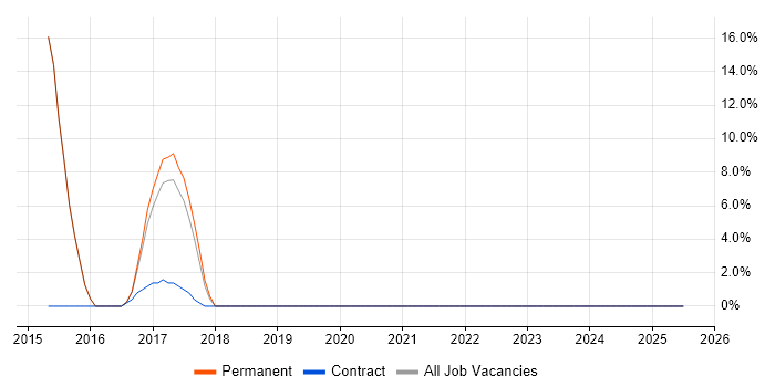 Job vacancy trend for Infor in Selby