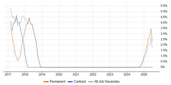 Job vacancy trend for Information Security in Selby Job vacancy trend for Information Security in Selby