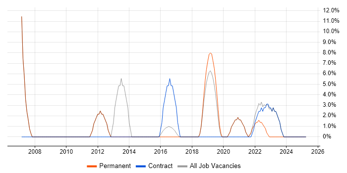 Job vacancy trend for IT Engineer in Selby
