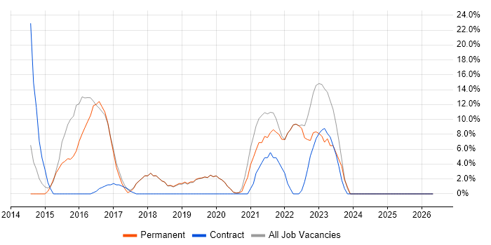 IT Manager job vacancy trend in Selby
