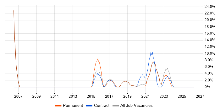 IT Strategy job vacancy trend in Selby