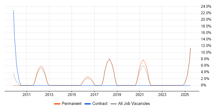Job vacancy trend for Line Management in Selby Job vacancy trend for Line Management in Selby