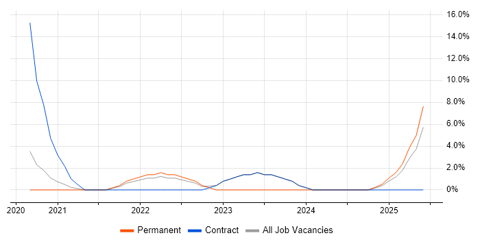 Job vacancy trend for Machine Learning in Selby