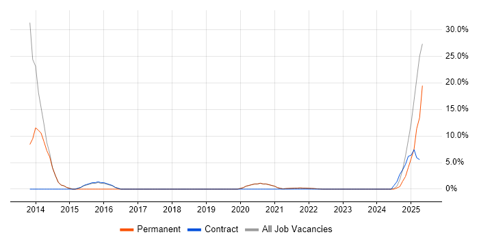 Job vacancy trend for Management Information System in Selby