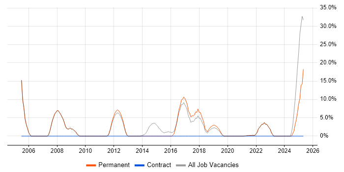 Job vacancy trend for Manufacturing in Selby Job vacancy trend for Manufacturing in Selby