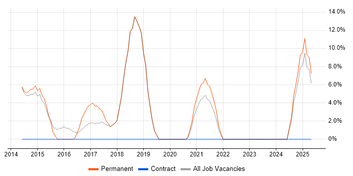Job vacancy trend for Marketing in Selby