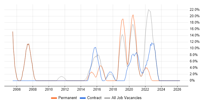 Microsoft Exchange job vacancy trend in Selby